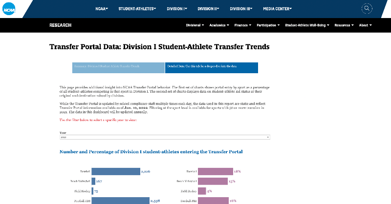 WeSupportCoachG's tweet photo. Actual lawsuit is so out of touch...

🤥 LAWYER CLAIM: "transfer rate of college baseball players is 2%"

 REALITY: The '21 average was 18% (see image below from @ncaa)

🤥 🤥 LAWYER CLAIM: "the NCAA disciplines athletes for profiting off their own likenesses"

 REALITY: #NIL