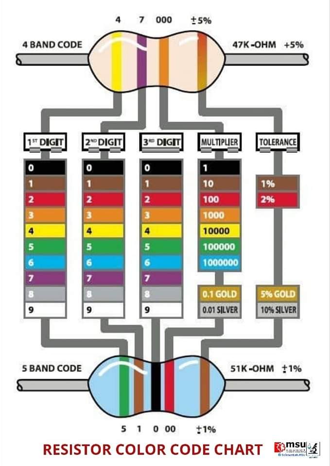 MSUsciencelab's tweet photo. Hello #MSUrians 🤗
A resistor is an electrical component that limits or regulates the flow of electrical current in an electronic circuit. This value's unit is the ohm.
#msumalaysia
#engineeringunit
#InformationBoard
#learningexperience https://t.co/p3c1x0jMip