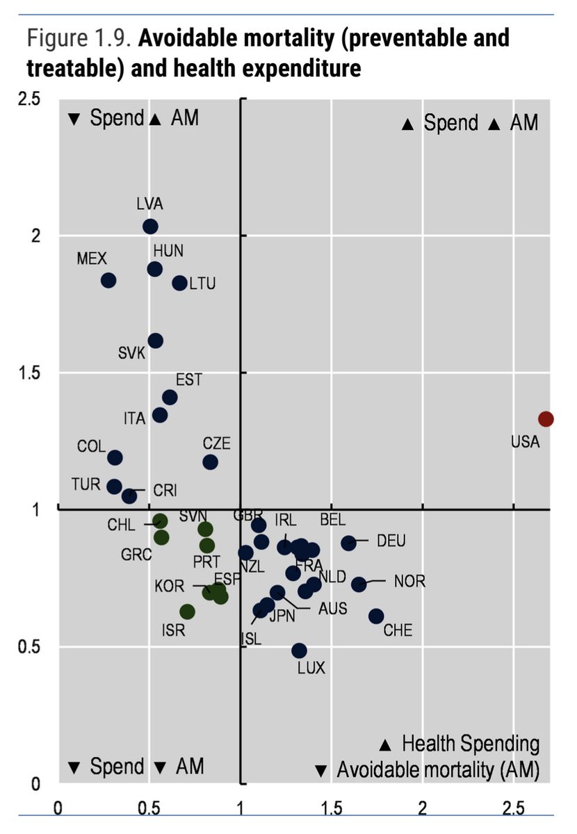 EinsteinsAttic's tweet photo. @axelheitmueller As with all these things, and as per my second tweet, it depends what you look for or are trying to say.
For example, #OECD puts #GBR pretty much centre of the pack (and axes) with regard to #LifeExpectancy and #AvoidableMortality vs #HealthExpenditure:
https://t.co/h6aIBLsWZB https://t.co/n3nlRf0WGE