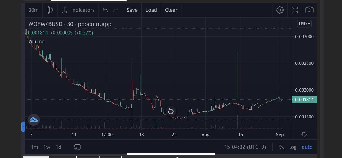 moffleee's tweet image. 皆さんお気づきだろうか…
#WorldOfMasters のトークン価格が地味に上がり始めたことを…

コレ何が起きてるんですかね？
2ヶ月放置しててよくわかってない…

$wofm