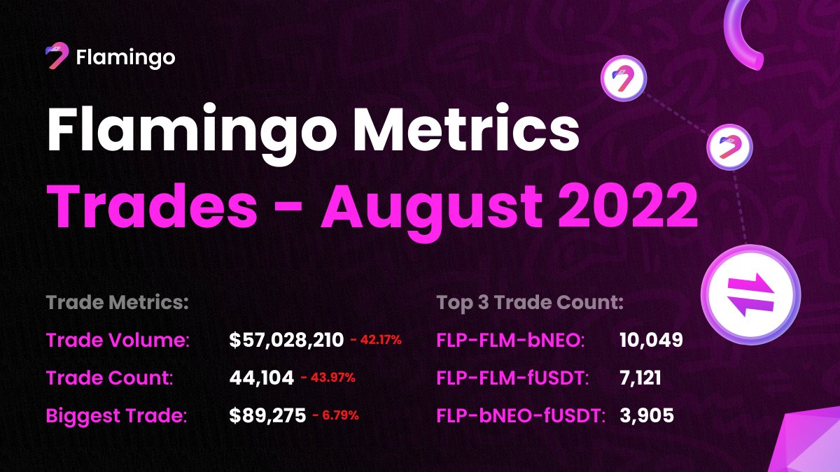 📊 Flamingo Trade Metrics - August 2022 👀 A quick look into the trade transactions that took place on Flamingo during August. #Flamingo #FLM $FLM #NEO $NEO #N3 #DeFi #Blockchain #Crypto #Trading