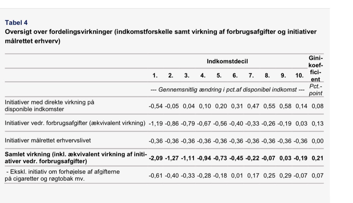 AlexVanopslagh's tweet image. Gennem hele valgkampen skal vi høre på venstrefløjens vås om, at de borgerlige er forfærdelige. Men her er Finansministeriets opgørelse over, hvordan regeringens og venstrefløjens politik har påvirket danskerne: ALLE er blevet fattigere udover den næstrigeste gruppe af danskere.