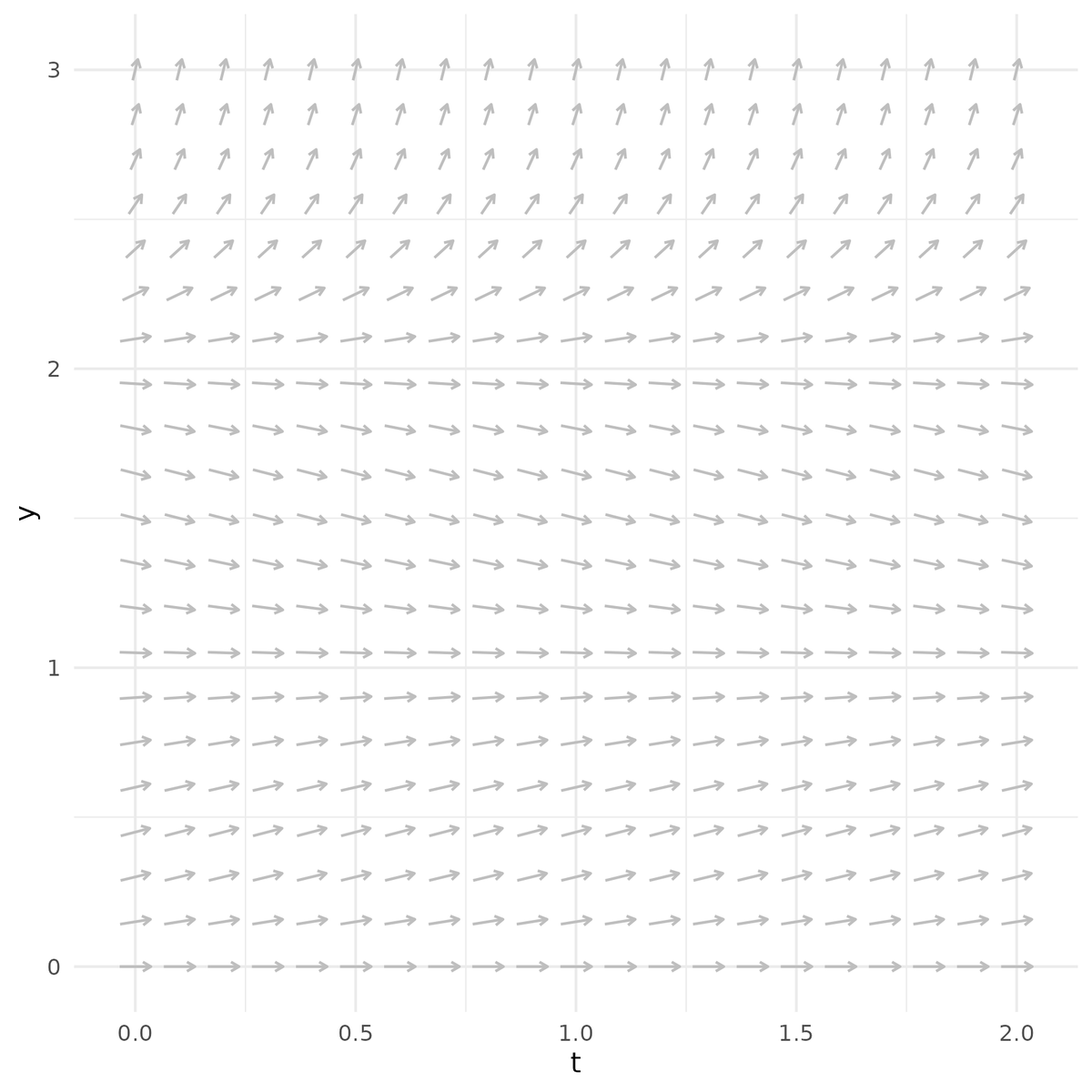 FloLecorvaisier's tweet photo. v0.1.1 now supports the input of one-dimension ODE systems for the ggFlowField() function. Next step: plotting the nullclines. https://t.co/axEXdekGIq