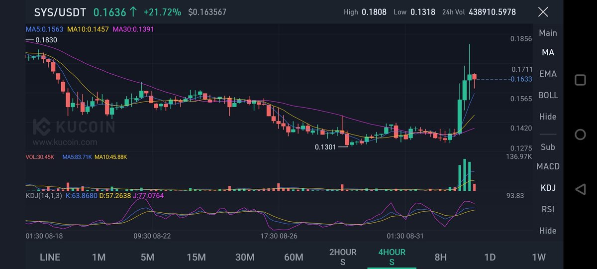 IYKYK 😎

If you still doubt <a href="/syscoin/">Syscoin</a>, read my tweet 11 hrs ago and see the chart below. Investing huge into $SYS has been one of the best decision ever

<a href="/realSidhuJag/">jagdeep sidhu</a> has been building a monster in SYSCOIN 💰

the next #100xgem 

#NFA #DYOR #Syscoin