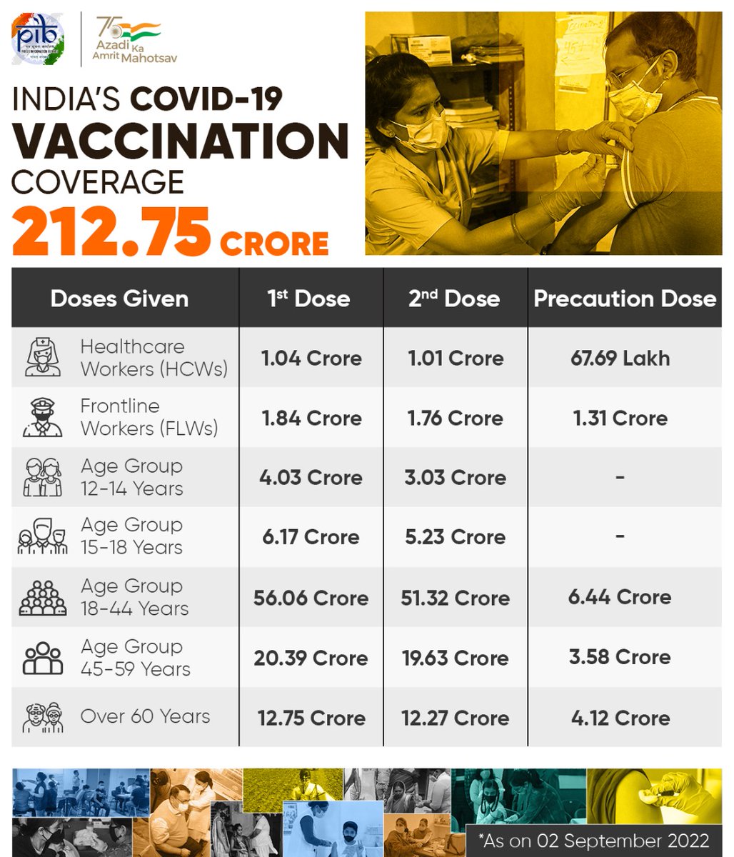 ▪️India’s Cumulative COVID-19 Vaccination Coverage exceeds 212.75 Cr 

▪️Over 4.03 Cr 1st dose vaccines administered for age group 12-14 years

▪️India's Active caseload currently stands at 59,210

Read here: pib.gov.in/PressReleasePa… 

#IndiaFightsCorona