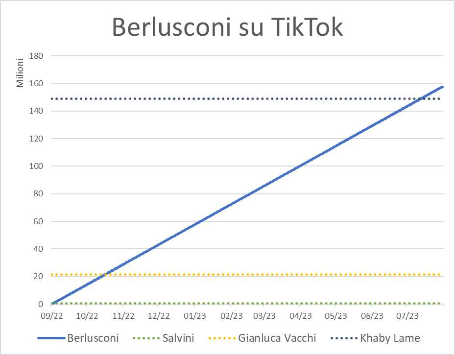 agli attuali tassi di crescita, Berlusconi su TikTok supererà Salvini stanotte, Gianluca Vacchi a ottobre e Khaby Lame a luglio 🚀 [nota: a parte Salvini, che è spacciato, questo grafico non ha validità scientifica, serve solo a far inorridire <a href="/lorepregliasco/">Lorenzo Pregliasco</a> e <a href="/Ruffino_Lorenzo/">Lorenzo Ruffino</a>]