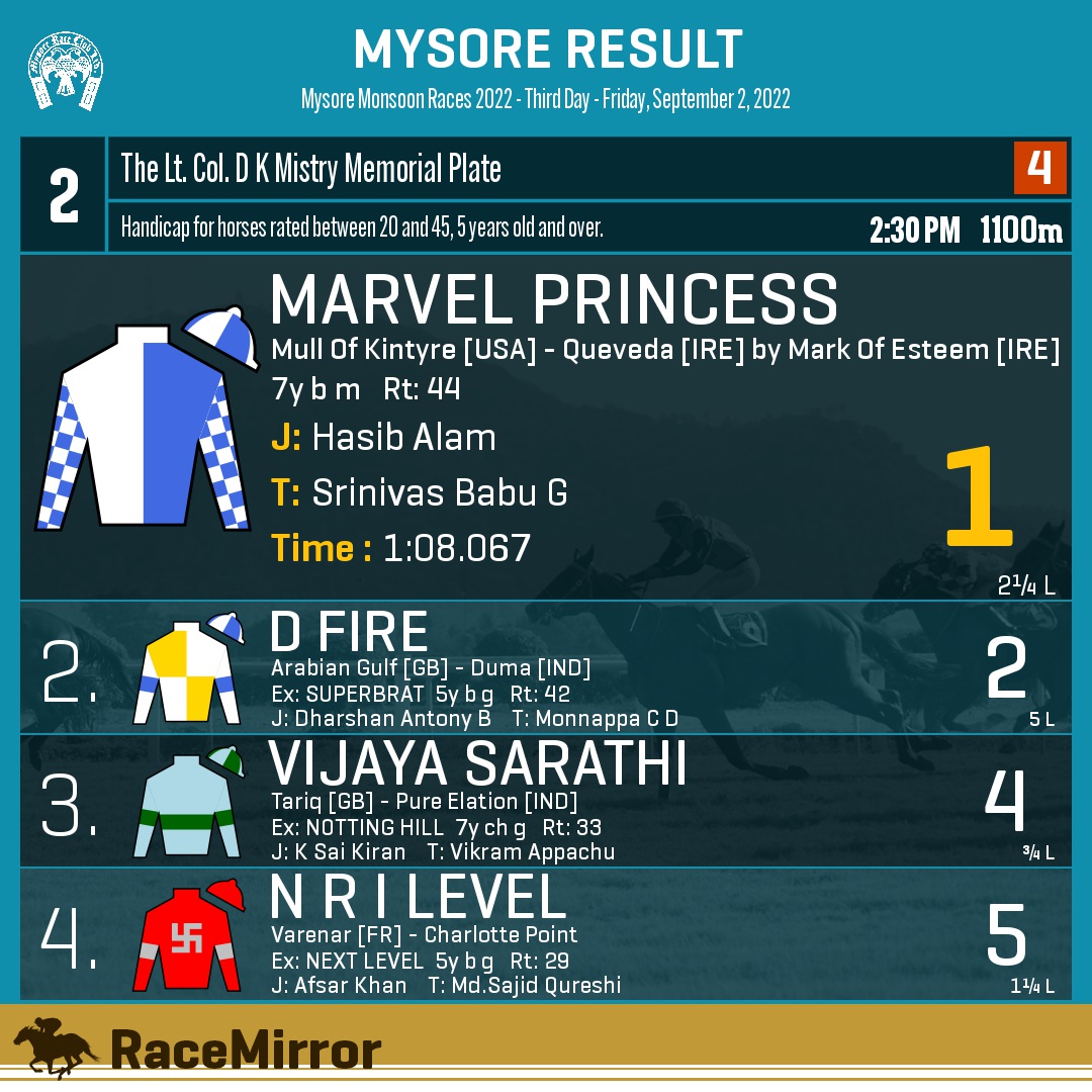 RaceMirror's tweet photo. Mysore: Race 2
1️⃣ MARVEL PRINCESS *
J: Hasib Alam
T: Srinivas Babu G
.
2️⃣ D Fire
3️⃣ Vijaya Sarathi
4️⃣ N R I Level
.
.
#MarvelPrincess #HasibAlam #SrinivasBabuG #Mysore #HorseRacing #MysoreRaces #MyRC #MakeRacingFree #RaceMirror https://t.co/EZA8fq47kk