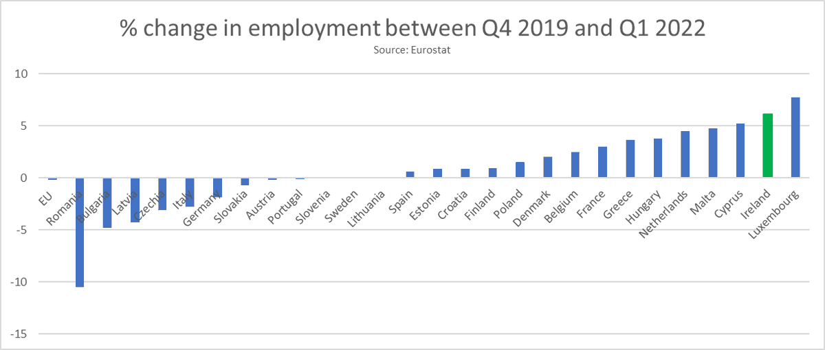 danobrien20's tweet photo. Ireland recorded the EU's 2nd highest rate of jobs growth over the pandemic period. This dynamism and resilience should help see the economy through the very difficult period to come - inflation, energy shortages, higher interest rates etc.
Discussing in Sunday's @businessposthq https://t.co/zZt2xK2uDn