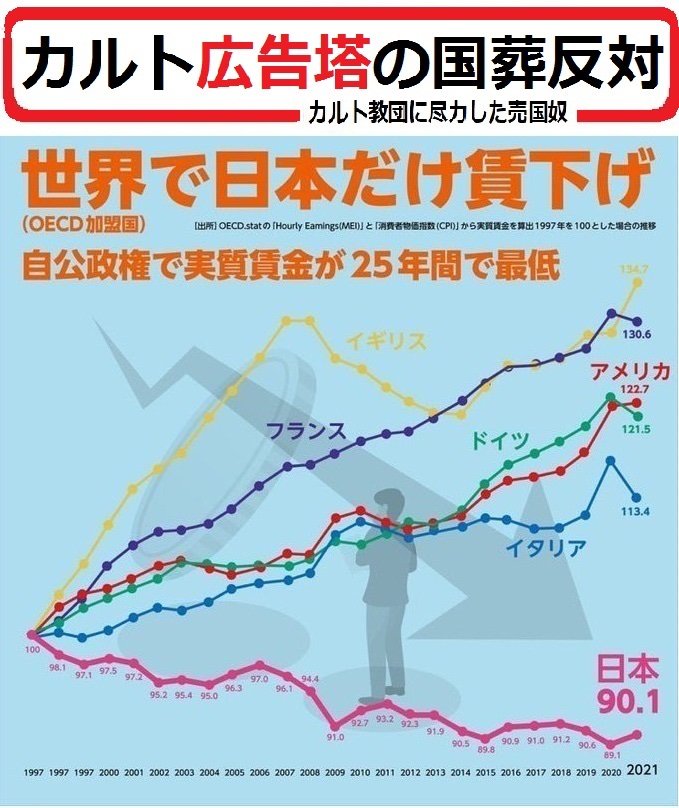 zyJkUN7kZrOAkUO's tweet photo. #Twitter一揆0902
#国葬やめて早急に一律給付金出そう
先進国で日本だけが25年間も賃金が
下がっている。政治の責任だ。
悪夢・悪魔の自民党政権には退陣して頂きたい。
新しい政権に、一律給付・消費税減税を要求していきたい。 https://t.co/sRsMPHpvgu