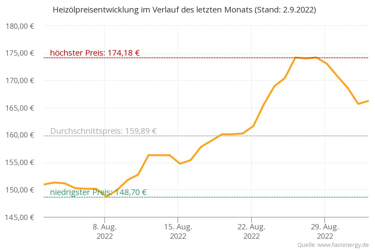 FastEnergy GmbH on Twitter "Die Heizölpreise haben sich in dieser