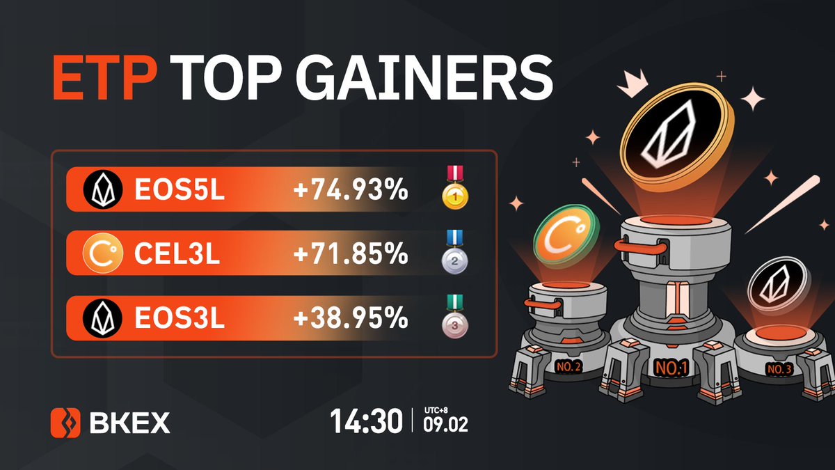 BKEXGlobal's tweet photo. 🔶#BKEX #ETP Top 3 Gainers

🔸Time: 14:30 09/02 (UTC+8)

🥇#EOS5L
👇Trade it now?
https://t.co/JmUoAfMFJG

🥈#CEL3L 🥉 #EOS3L

Registration link: https://t.co/6Nla92IuiH https://t.co/XXGeKQmTsV