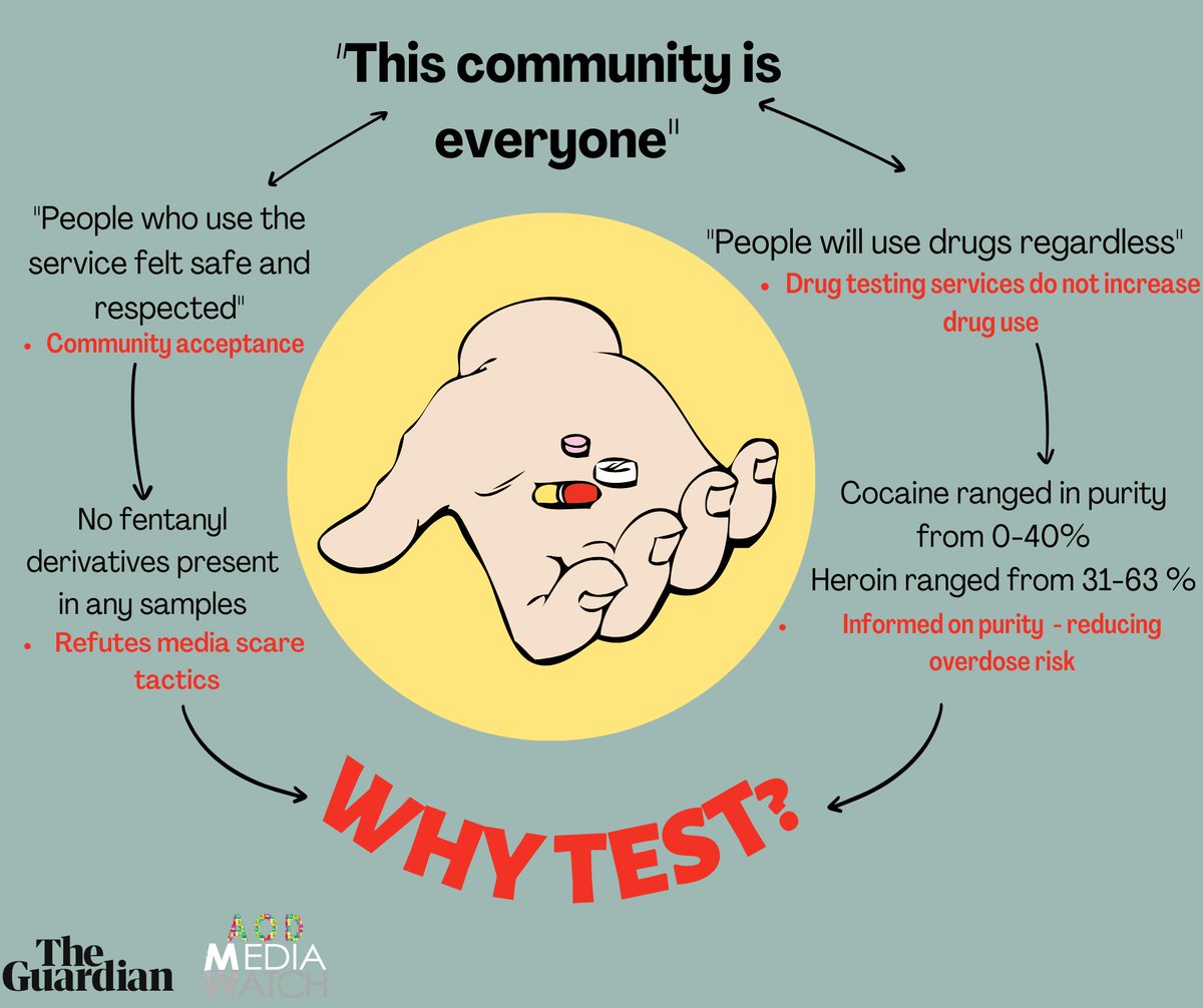 Exemplar reporting by <a href="/GuardianAus/">Guardian Australia</a> this week about Australia's first fixed site #pilltesting service. <a href="/ACTINOSProject/">David Caldicott</a> said "This community is everyone".
Access to information on the substances we use is imperative for making informed choices.
#aodmediawatch #harmreduction