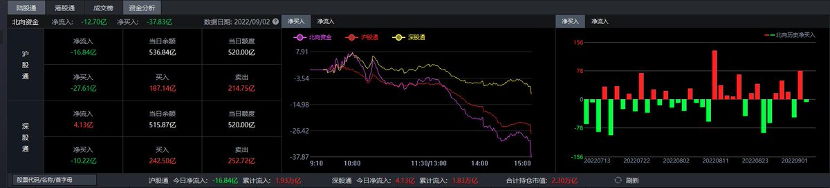 guyisheng1's tweet photo. 2022.9.2收评【机构被套就编各种故事骗韭菜】我提倡价值投机，选股首先看基本面，不但业绩要连续增长，位置还要低，没有大幅度炒作过，这种股票逢低买入，如果突然大涨，就找个技术卖点卖掉，不会长期持有，这叫价值投机。机构就是钱多的大散户，目前套住了就编故事骗韭菜接棒，趋势之下你们不上当就好 https://t.co/XO6evrtX1P