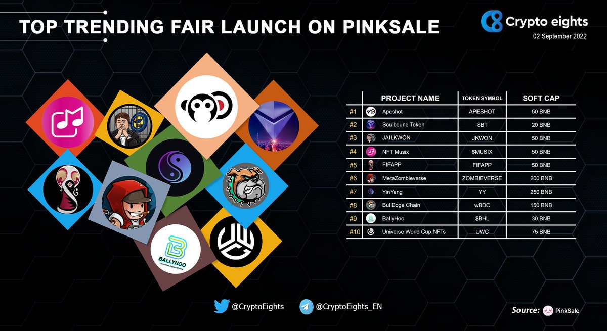 CryptoEights's tweet photo. 🔹 TOP TRENDING #FAIRLAUNCH ON #Pinksale ! 02 Sept 2022
@apeshot_io #APESHOT 
@Soulbound_Token #SBT $SBT
@jailkwontoken #JKWON 
@NFTMusixbsc $MUSIX
@FIFAPP_IO #FIFAPP
@MetaZombievers #ZOMBIEVERSE 
@yinyangproject #YY $YY
@BullDoge_Chain #WBDC
@BallyHoo_S2E #BHL
@worldcupnft_ #UWC https://t.co/WqJkmc30t6