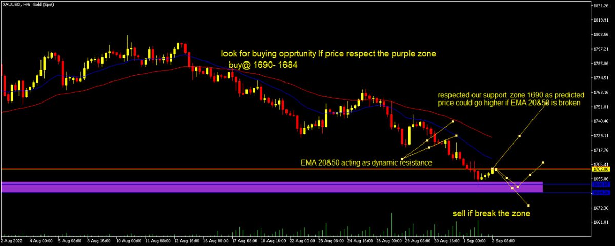 Crypto_Signalls's tweet photo. Just as we perfectly analysed yesterday price our zone respected and flew 100pips 

Follow our educational and mentorship programme

https://t.co/p9gqmDCCU8 https://t.co/ruK2I2FfSr