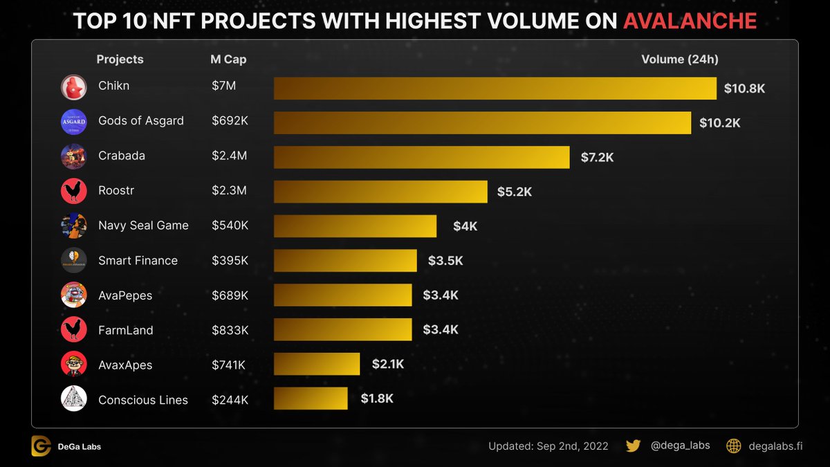 dega_labs's tweet photo. TOP 10 #NFT  PROJECTS WITH HIGHEST VOLUME ON #Avalanche https://t.co/Kg1fVBPOjP