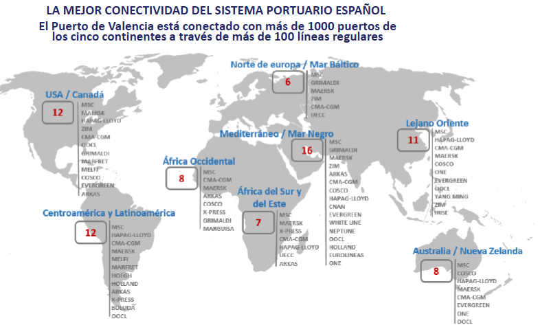 AutPortValencia's tweet photo. 🌐🚢 #Valenciaport se consolida como el puerto del Mediterráneo mejor conectado. Según @UNCTAD se sitúa: 
🇪🇺 4º en Europa
🌍 20º en el ámbito mundial

🔗 https://t.co/xcR3NGvXIW https://t.co/RbdJTpNIOI