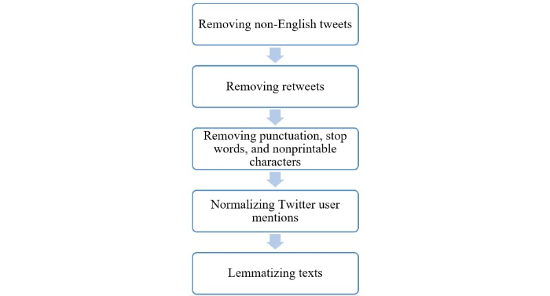 Data_Ninja_'s tweet photo. Day-3
#40daysofdataanalytics,#66daysofdata,#100daysofcode-
- read a research paper on Twitter sentiment analysis
- solved some python problems in #clashofcode
- an image of the data processing workflow from the research paper https://t.co/PAXoOp9Wgz