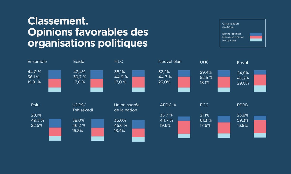 Kilosho03's tweet image. Le sondage très sérieux et objectif du @GEC_CRG, une organisation qui est basée à New-York place : 

1. @Ensemble_MK  44%
2. @ECiDeRDC 42,4
3. @Mlc 38.1%
4. #UDPS 38%

@Ensemble_MK  du PN @moise_katumbi est l'unique espoir de tout un peuple.

@OlivierKamitatu @SalomonKalonda #RDC