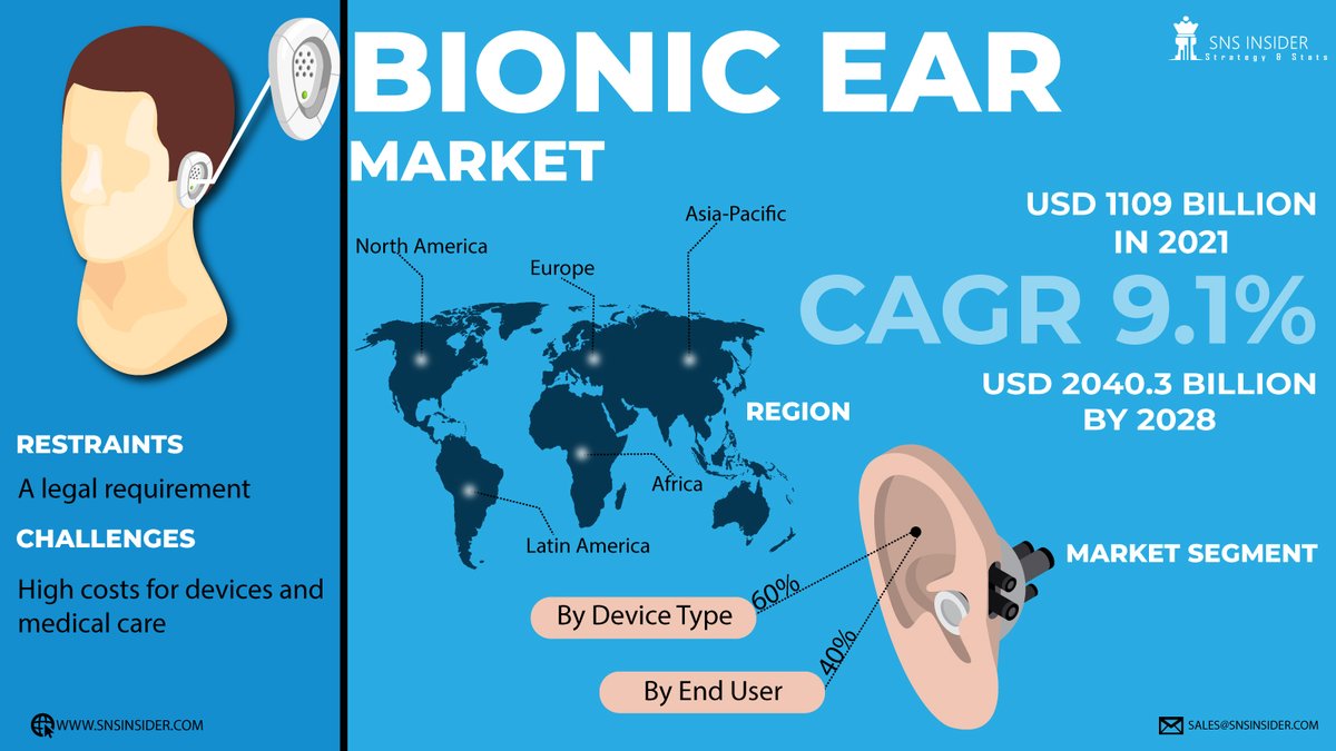 SNSInsider's tweet image. #BionicEar Market Size is to reach US$ 2040.3 billion by 2028 | SNS Insider

Among the #geriatric population, there has been a rapid rise in the prevalence of #hearing disorders.

to know more, visit @ snsinsider.com/reports/bionic…

@CochlearGlobal @SonovaGroup 

#bionicearmarket #SNS