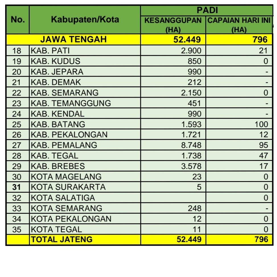 distannakjateng's tweet photo. Berikut kami sampaikan angka kesanggupan Luas Tanam di bulan Agustus &amp; angka capaian realisasi Luas Tambah Tanam (LTT) untuk komoditas padi tanggal 01 September 2022 di 35 Kab/Kota di Jateng.

Terimakasih kepada kab/kota yg telah memberikan kontribusi data.

#JatengGayeng https://t.co/wdOgni4rka