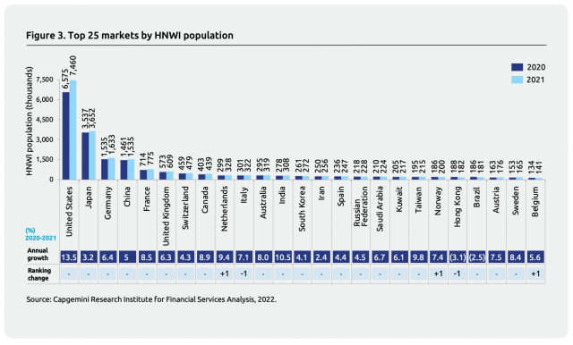 世界の富裕層ランキング、日本2位　仮想通貨などにも投資＝レポート
#仮想通貨  #イーサリアム  #cryptocurrency  #投資者 #相互フォロー支援 🤗