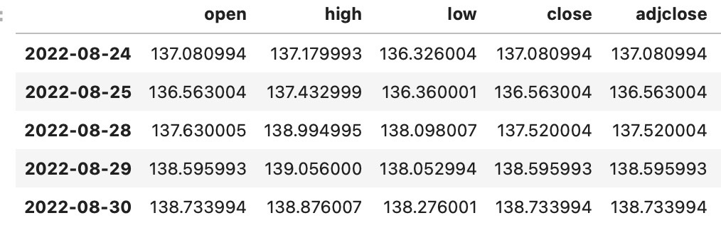 AMOTrader's tweet image. Yahoo FinanceのAPIでドル円為替レートのデータを取得すると、始値＝終値になっていてチャートが描けないんですが・・・😅
Yahoo側のミスなのかな？それとも何か仕掛けがあるのかな？
#YahooFinance
#YahooAPI
#ドル円為替レート