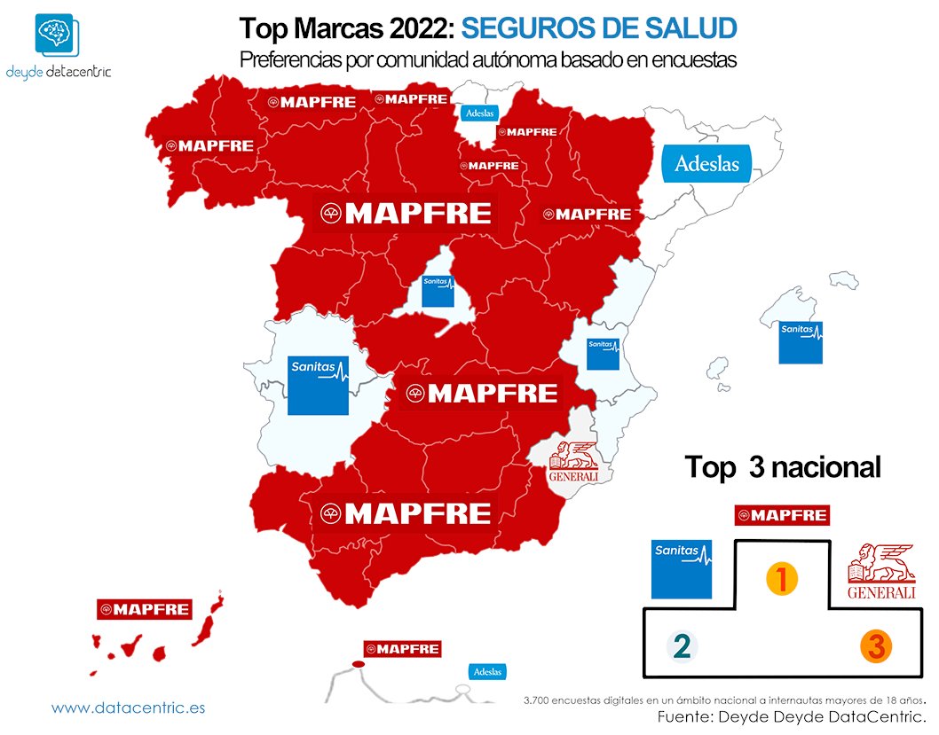 JMINCHA's tweet photo. Nos hemos esforzado por seguir mejorando nuestros #seguros de #salud. Y los usuarios nos lo reconocen eligiendo a @MAPFRE_ES como la aseguradora de salud preferida en España, según una encuesta de @DeydeDataCent. ¡Gracias! Continuaremos trabajando para mantenernos ahí. 💪@MAPFRE https://t.co/IPDCDCZeIt