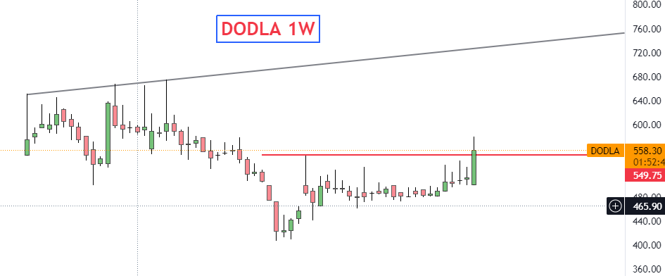 adi408b's tweet photo. #DOLDA 1W BO if closed 550+ IMP
CMP 558
#stockstowatch
#StocksToTrade
#StocksToBuy
Disc: #Trading Do Your Analysis B4 Buying. https://t.co/xedikjLr6n