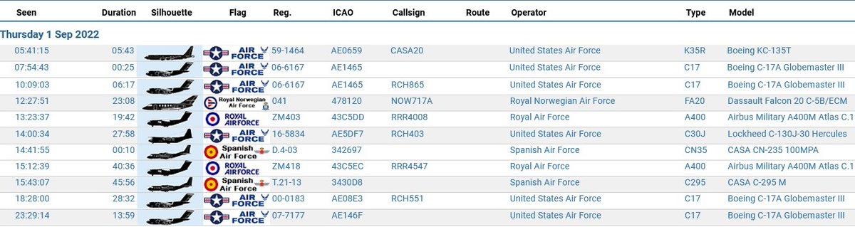 civ_pt's tweet photo. Military Report over South Portugal 🇵🇹 | 01/09/2022 | Resumo Militar a Sul de Portugal | 01/09/2022 |
#USAirForce #USAF #USNavy #USMC #USArmy #AME #spanishairforce #norwegianairforce #RAF #royalairforce #NOW 
 #avgeeks #avgeek #aviationdaily #planespotting #haveglass #ADSB https://t.co/pKgeUXgPnj