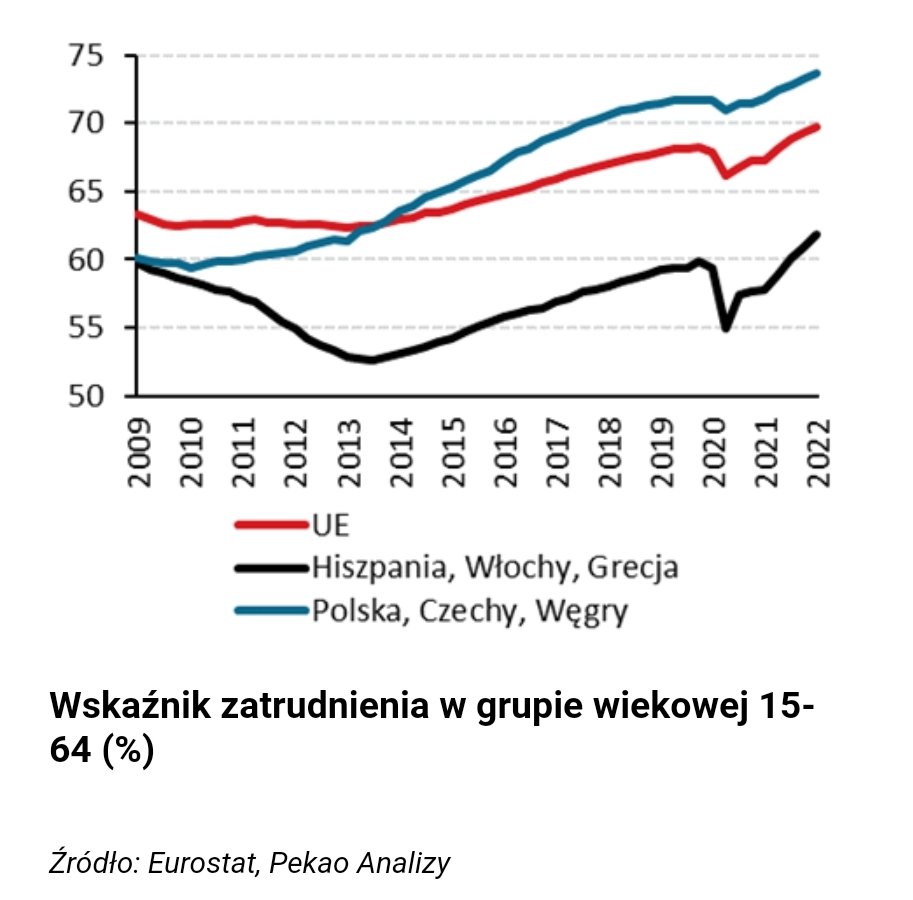 Pekao_Analizy's tweet photo. Wskaźnik zatrudnienia w krajach UE. 
Każdy nie-ekonomista, któremu ten wykres pokazalismy (a dzięki komunikatorom była to całkiem liczna grupa) był mocno zaskoczony. W polskim społeczeństwie pokutuje nadal krzywdzący stereotyp Polaka niepracującego i żyjącego z socjalu. https://t.co/zvAgjZm3nu