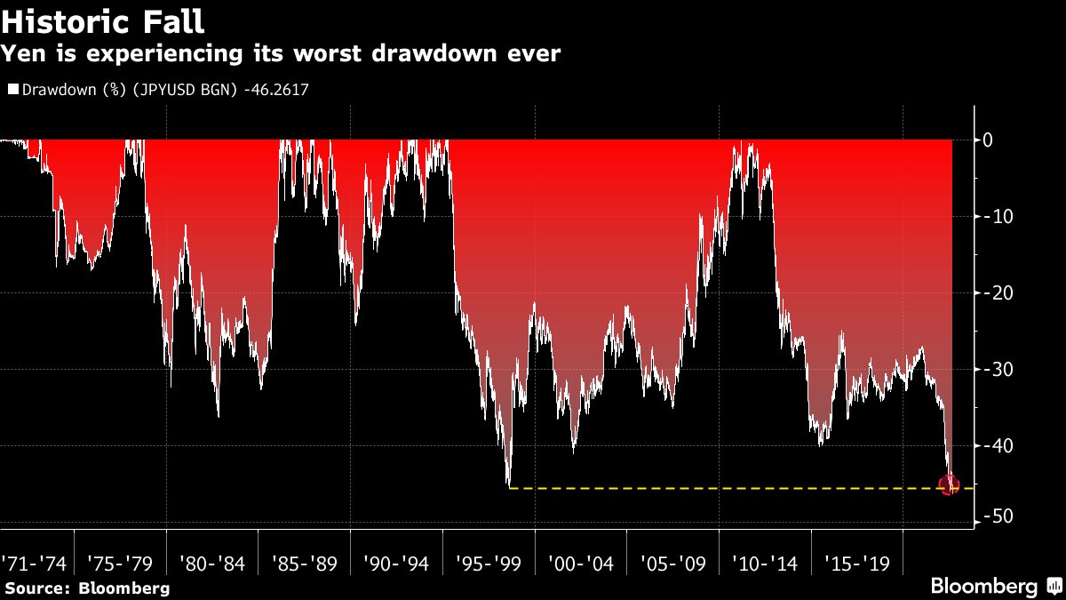 Concoda on Twitter "RT AlessioUrban Japanese Yen’s drawdown worst ever seen since Asian