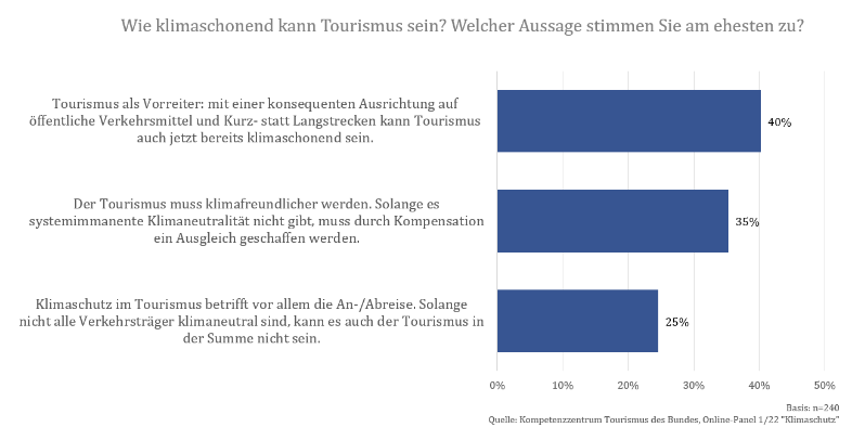 Die Herausforderungen des #Klimaschutz hat die Tourismusbranche voll erkannt, aber in der Umsetzung ist noch Luft nach oben. Die Ergebnisse unseres aktuellen Online-Panels liegen jetzt vor. kompetenzzentrum-tourismus.de/wissen/online-…