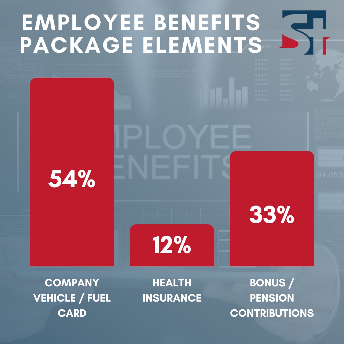Sonas_Tweets's tweet photo. 📢Some insights from our recent employee benefits package poll. More than half of respondents agreed that a company vehicle is the most attractive benefit. Interesting data for employers to consider in the future to increase employee retention &amp; attraction. #sonasinsights https://t.co/ttZTp9wDe3