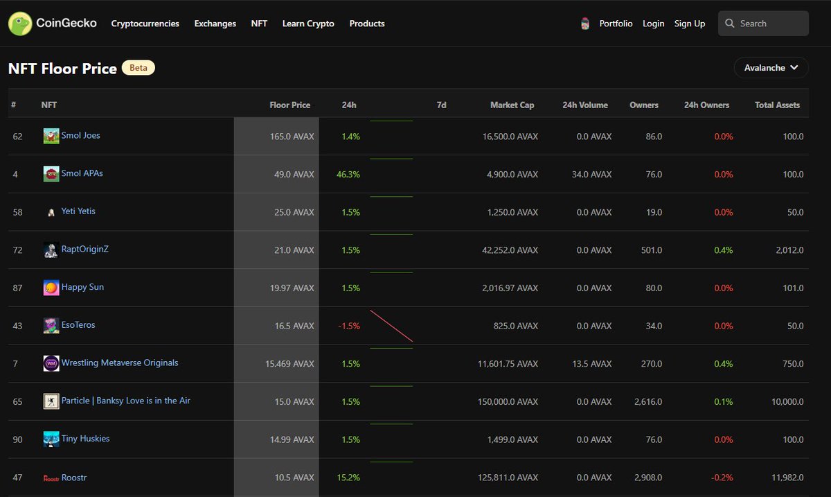 LFJ_gg's tweet photo. Huge 🔥

Looks like @coingecko have started to role out tracking for #Avalanche NFTs 

@joepegsnft https://t.co/lx8fmTtBd9