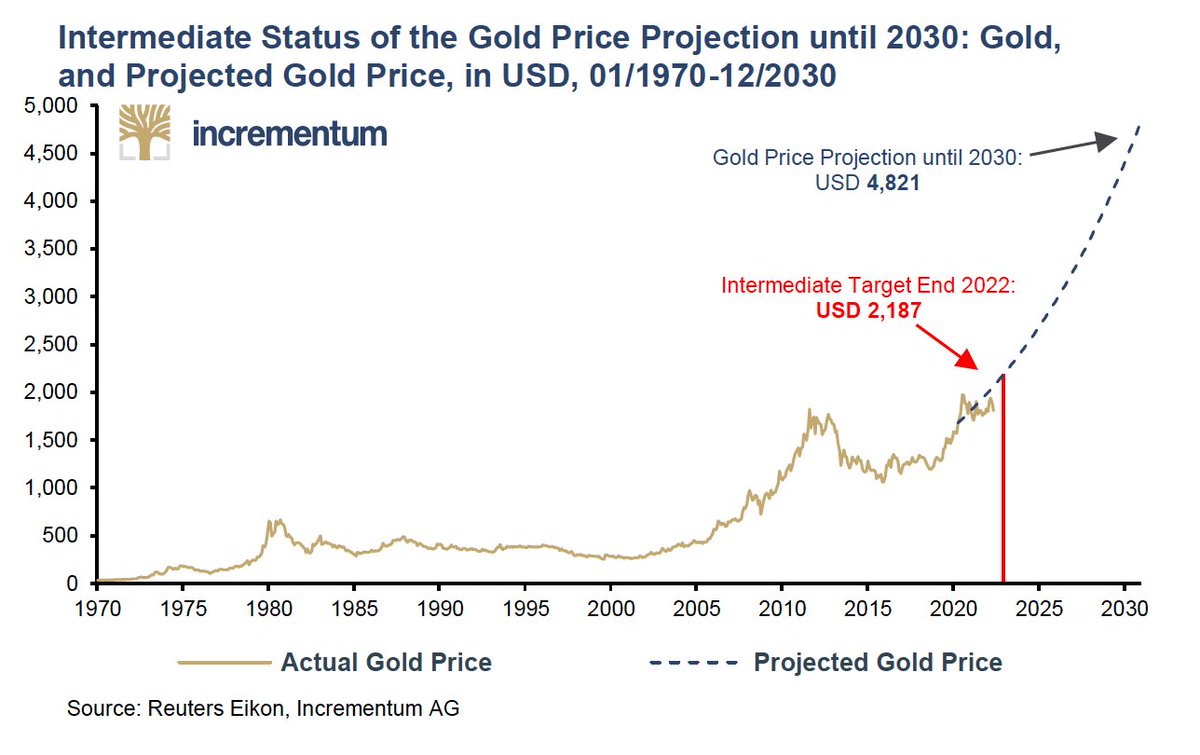 IGWTreport's tweet photo. With the US economy already in a "technical" recession, we could soon be moving into an "official" recession as determined by the NBER. What does this mean? How will gold perform during a recession?

A Thread... 1/ https://t.co/54Uy1Bb1cY