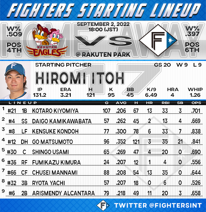 FightersInt's tweet photo. Here is todays starting lineup vs the Rakuten Eagles! The game starts in 25 minutes! #LoveFighters https://t.co/4NRd03E7me