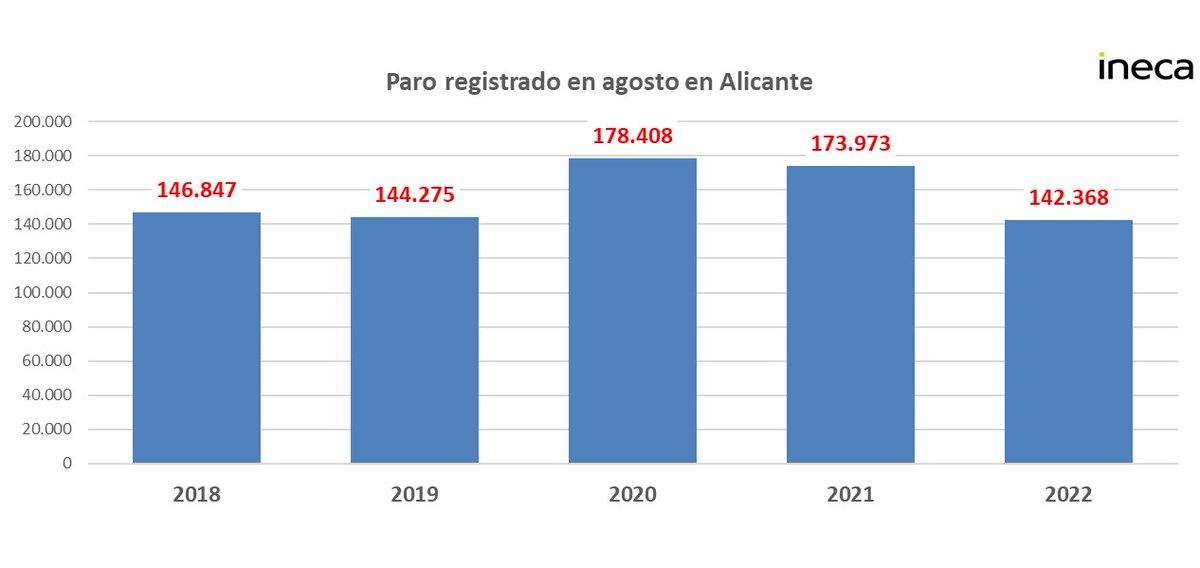 #paro 
La provincia de #Alicante cierra agosto con 142.368 desempleo. Esta cifra recoge una mejoría respecto a los datos de hace un año del 18,1% y mejorando las cifras de los últimos cuatro años