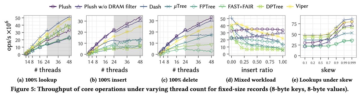 Lukas Vogel (@vogellu) on Twitter photo We're excited to present Plush, a new write-optimized key-value store for PMem at <a href="/VLDBconf/">VLDB 2025 🇬🇧</a> on Tuesday.
Plush takes the best bits of LSM trees and makes them work for modern storage hardware!
Feel free to say hello! We're excited to present Plush, a new write-optimized key-value store for PMem at <a href="/VLDBconf/">VLDB 2025 🇬🇧</a> on Tuesday.
Plush takes the best bits of LSM trees and makes them work for modern storage hardware!
Feel free to say hello!