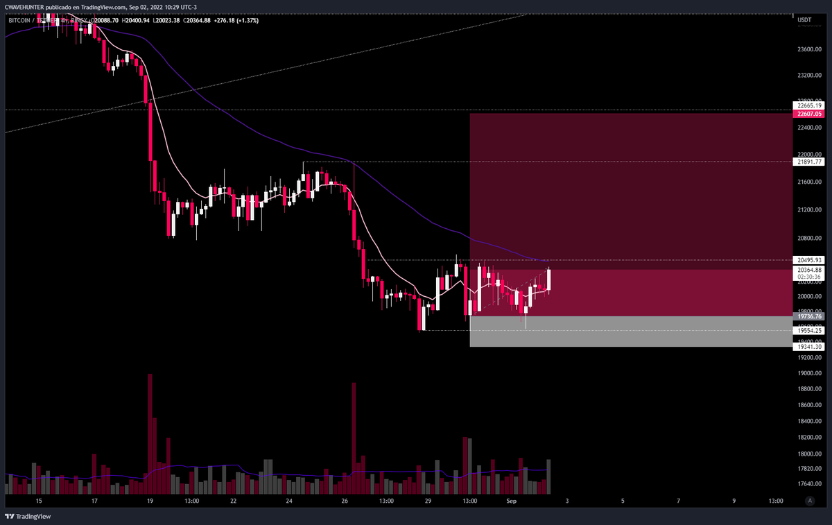 cwavehunter's tweet image. A ver si logramos cerrar por encima de los $20.500.
Tengo tp 1 en 21900 y tp2 en 22600