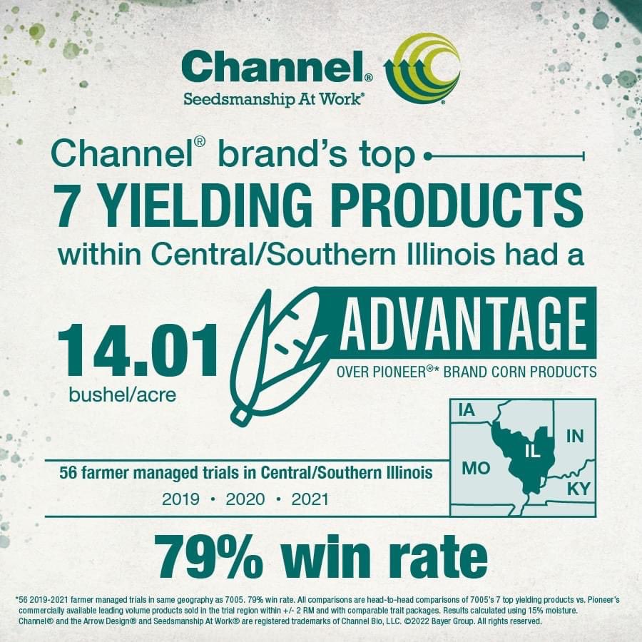 ChannelSeedILL's tweet photo. ���Harvest season is here! We are excited to share our harvest data this fall with our new products! Check out our awesome performance from the past 3 years with a 14 bu/ac advantage over Pioneer! #Channel #PlacedtoPerform https://t.co/WyPZmMGjWe