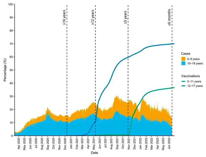 #Viewpoint: Vaccines protect children from COVID-19 and its complications: buff.ly/3QcD6CQ 
<a href="/NATBASH15/">NATASHA HALASA</a> <a href="/VUMChealth/">Vanderbilt Health</a>