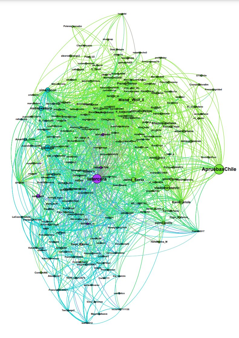 NetSenseLab's tweet photo. Hoy publicamos un nuevo “Análisis de influencia de las opciones Apruebo y Rechazo en Twitter”-correspondiente a los días entre 19 y 29 de agosto. Acá la imagen, que representa la red de interacciones influyentes que obtuvimos. Abrimos 🧵 para compartir y explicar los hallazgos. https://t.co/X2iCd5iPM3