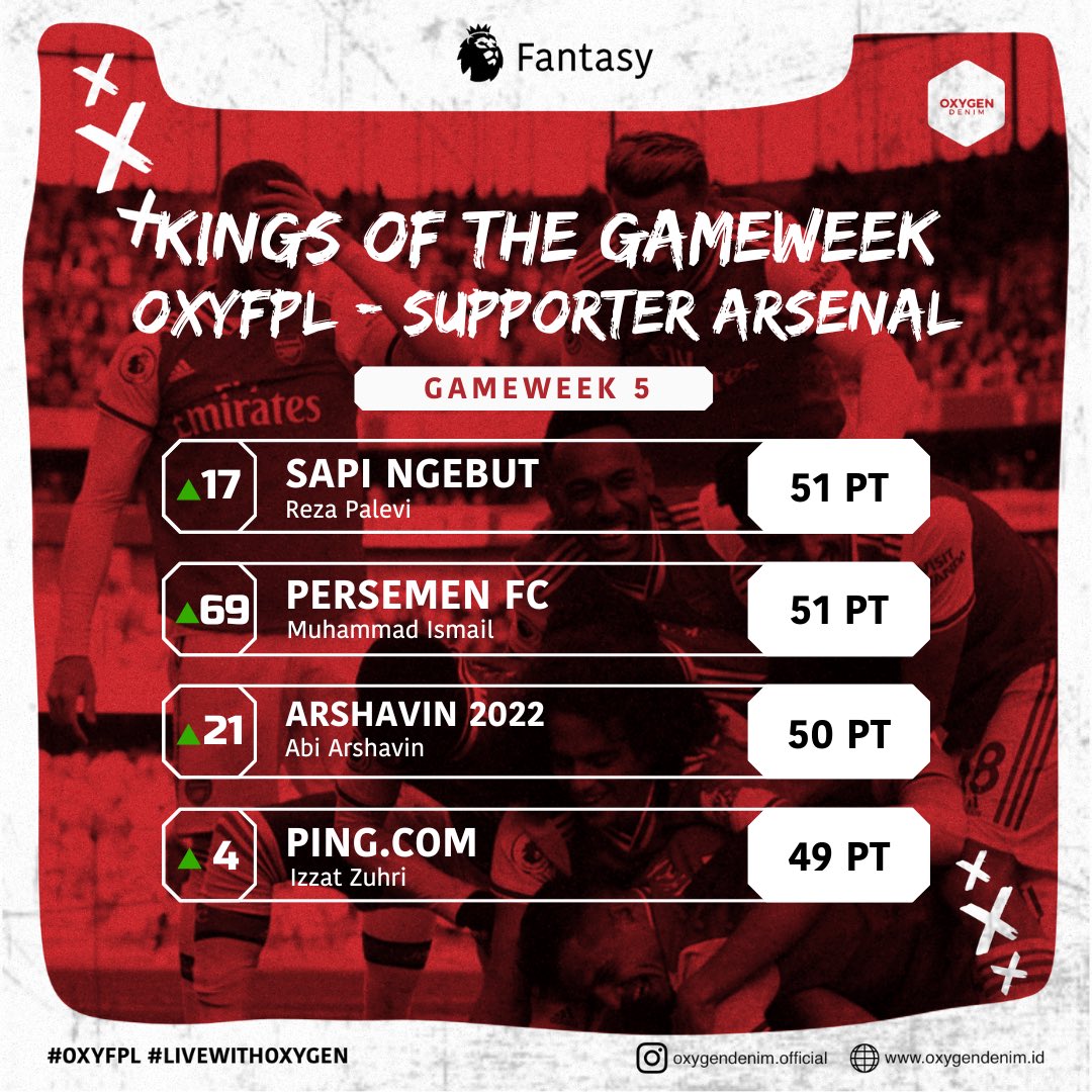 mpitsky's tweet photo. Gameweek 5! Banyak yg kuning2 karna squadnya cedera, tapi tydack menghalangi kakak2 ini utk berprestasi! Ini dia managers of the gameweek 5🎶 Selamat kakak-kakak! @anggafebry @Adens_Bellamy @Izzat_zuhri https://t.co/Lf5KZGZsri