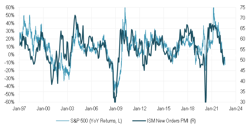 MichaelKantro's tweet photo. Stocks are right where they should be - they don't lead leading indicators, they effectively trade with them. If PMIs continue to decline (we think they will), stocks will likely remain under pressure. #macro $SPY #hOpe https://t.co/TG64JsNMFo
