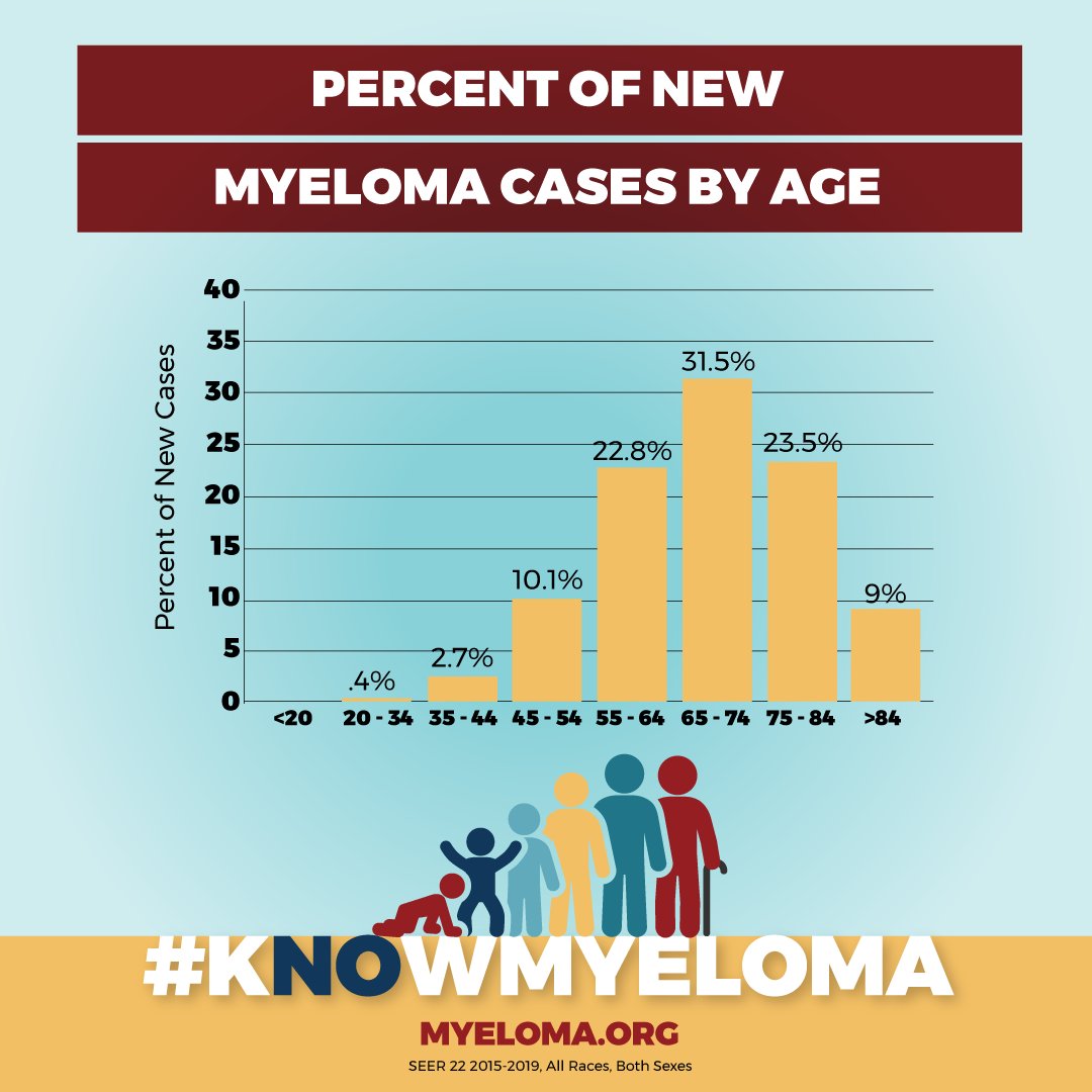 IMFmyeloma's tweet photo. Did you know that while myeloma is most frequently found in people aged 65-74, it is also being diagnosed in individuals who are much younger? @Karyopharm  is supporting our goal of #myeloma education and awareness this #BloodCancerAwarenessMonth! Thank you!
#kNOwMyeloma https://t.co/g3JCRr3ujh
