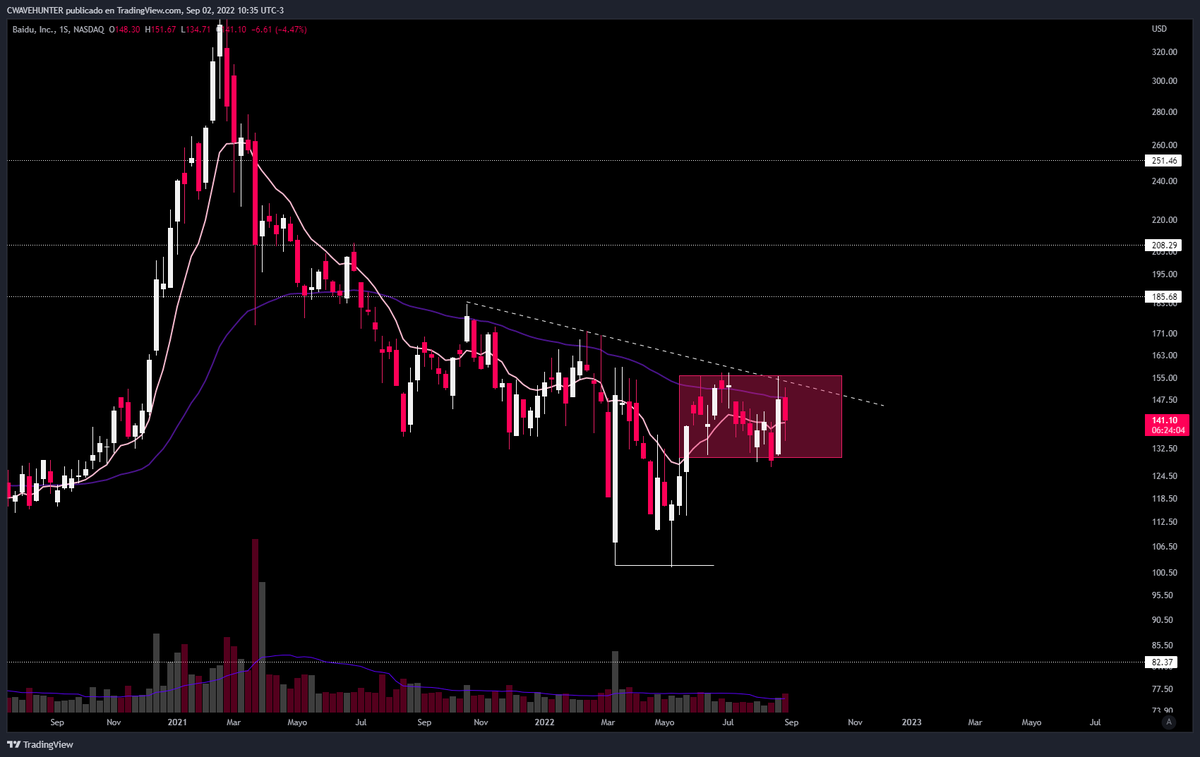 cwavehunter's tweet image. OJO con $BIDU
Podemos ver que ya nos dejó una clara señal de agotamiento bajista al no poder hay un nuevo mínimo mas bajo y actualmente está comprimiendo contra la ema55, la trendline bajista y los 155 que son una resistencia con varios contactos.
