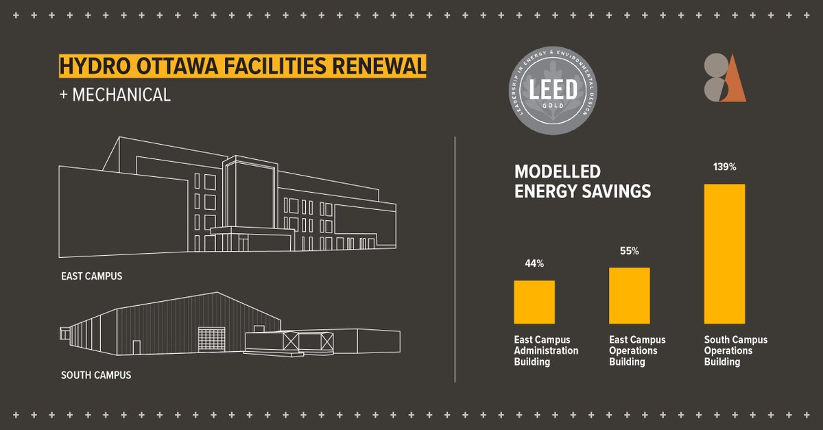 SmithAndersen's tweet photo. Last month, we received confirmation that the operations buildings on Hydro Ottawa’s East &amp; South Campuses, as well as the East Campus administration building, have all achieved LEED Gold certification! 🎉

@ArchitectsDCA |  @MSullivanLTD | @hydroottawa https://t.co/cyih5aakPU
