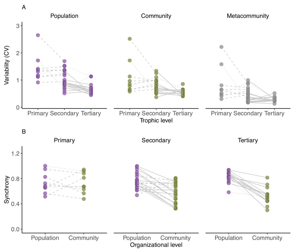 Have just updated the previous version of our preprint.
ecoevorxiv.org/mpf5x Our new analysis indicates that previous findings persisted and, in some cases, were strengthened. The “propagation of stability” pattern holds within datasets and across datasets with...