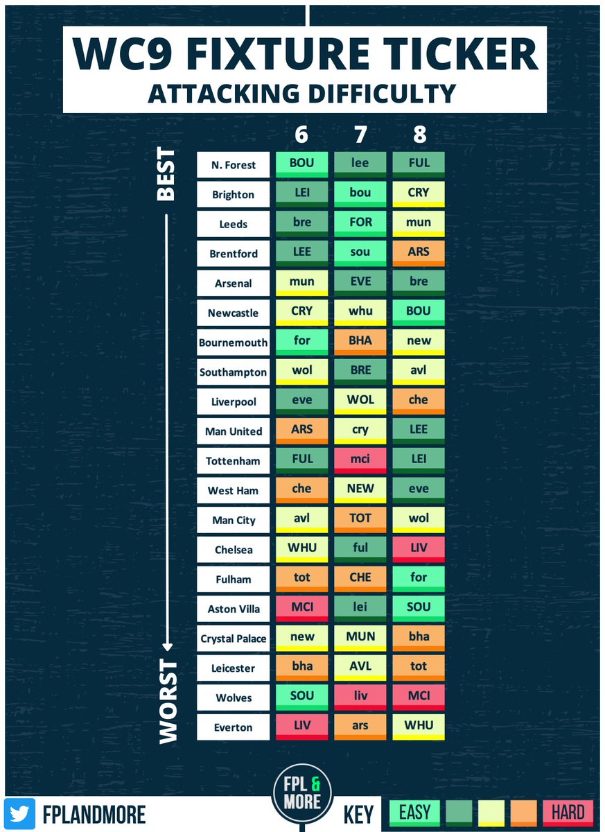 FPLandMore's tweet image. 🟩🟨🟧🟥 DEAD-END GW 9 FIXTURE TICKER (for wildcard)

Defending: How likely is a team to keep a clean sheet

Attacking: Who plays against the worst defences?

Forest, Brighton, Newcastle are all great differentials right now if you're looking to dead-end for GW 9 wildcard!

#FPL